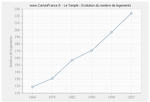 Le Temple : Evolution du nombre de logements
